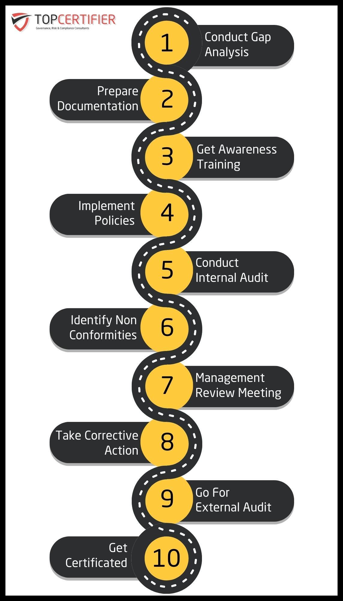 Topcertifier San Francisco Map